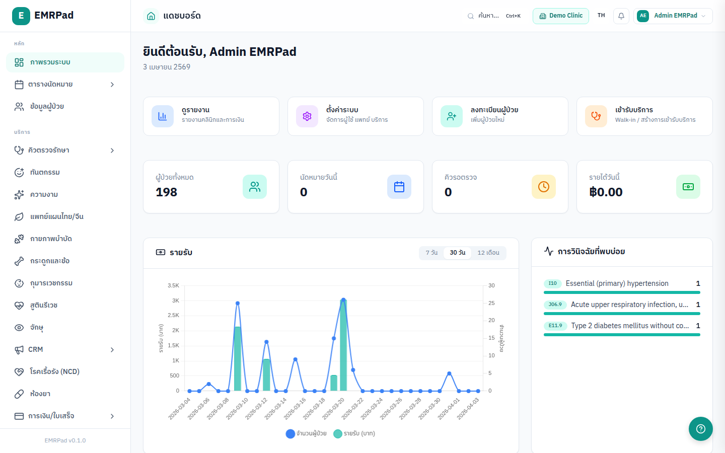 หน้าจอ EMRPad Dashboard ระบบบริหารคลินิกครบวงจร แสดงรายได้ นัดหมาย และ ICD-10